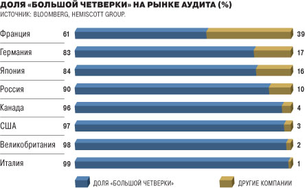 Большая 4. Большая четвёрка (аудит). Большая четверка аудиторских компаний в России. Доля большой четверки на рынке аудита. Большая пятерка аудиторских компаний.