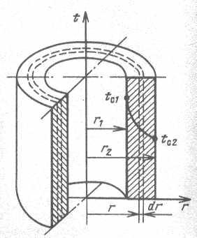 Цилиндрическая стенка. Q для цилиндрической стенки. Двухслойная цилиндрическая стенка. Нейтральный радиус цилиндрической стенки. Цилиндрическая стенка стакана.