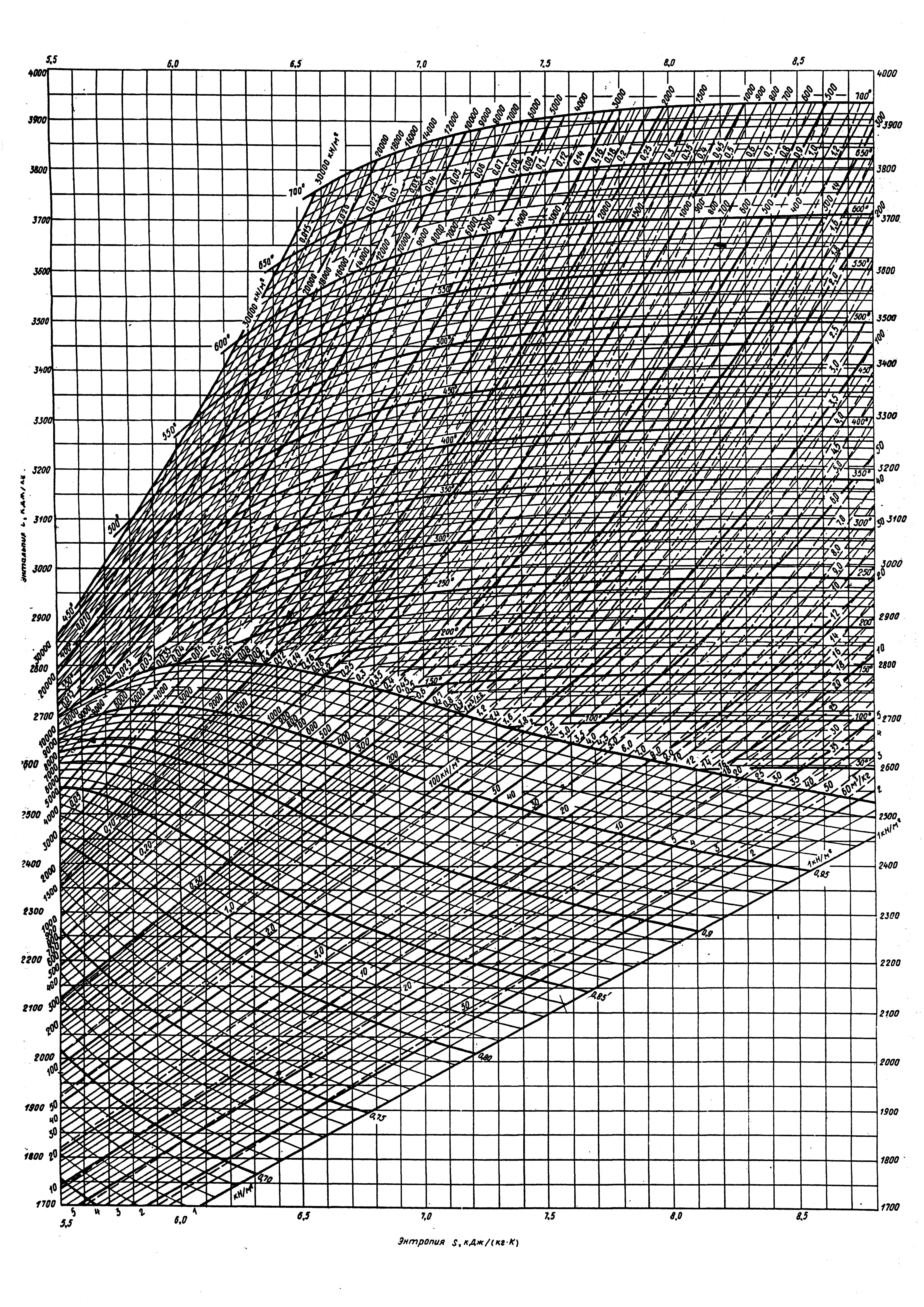Диаграмма энтальпий. HS диаграмма водяного пара. H S диаграмма для водяного пара. Диаграмма энтальпии водяного пара. Диаграмма энтальпия энтропия водяного пара.