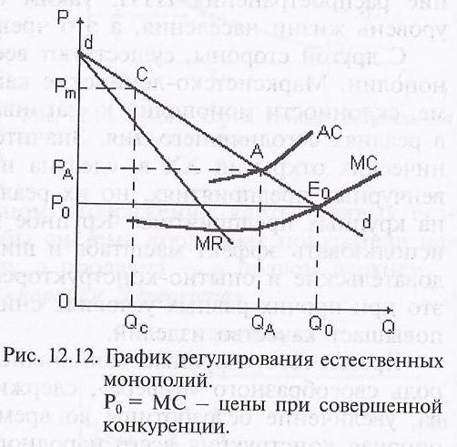 Регулирование естественных монополий. Регулирование монополии естественная Монополия. Регулирование естественной монополии график. Методы регулирования естественной монополии график. Естественные монополии в России график.