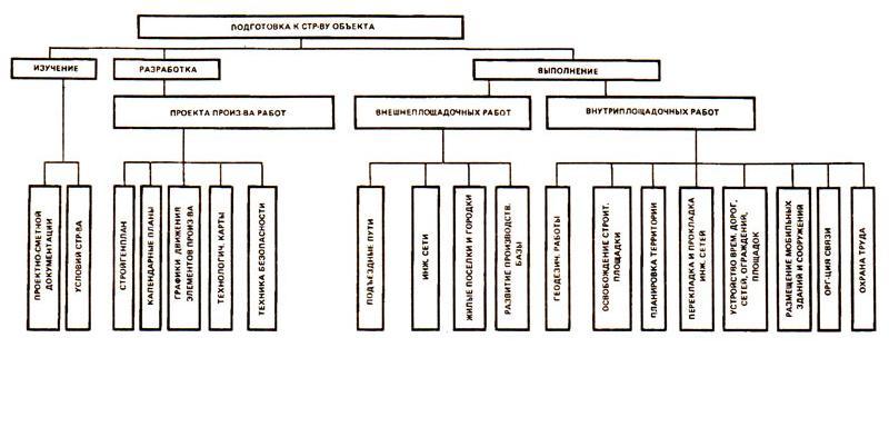 Следующие виды работ. Вспомогательные виды работ в строительстве. Подготовка строительного производства схема. Виды работ в строительстве подготовительные. Структура строительства объекта.
