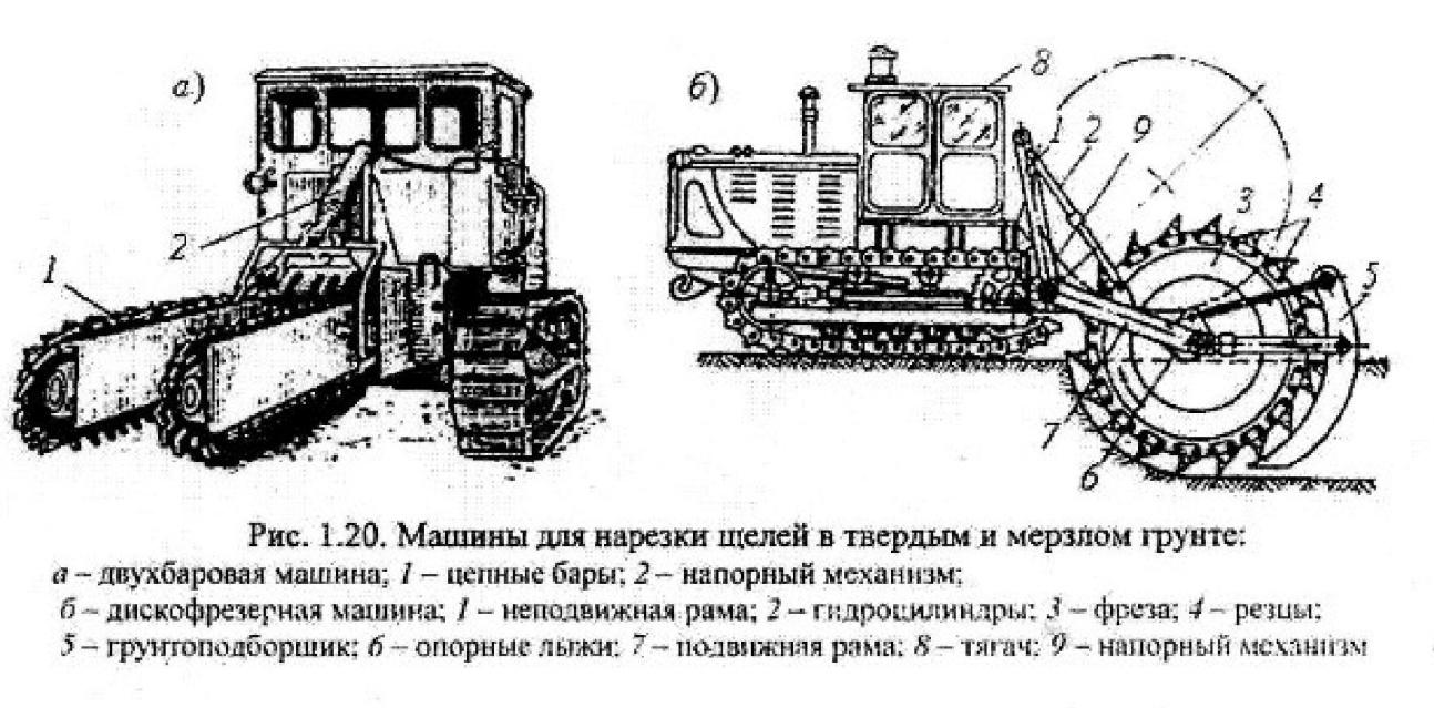 Цепные экскаваторы поперечного капания.