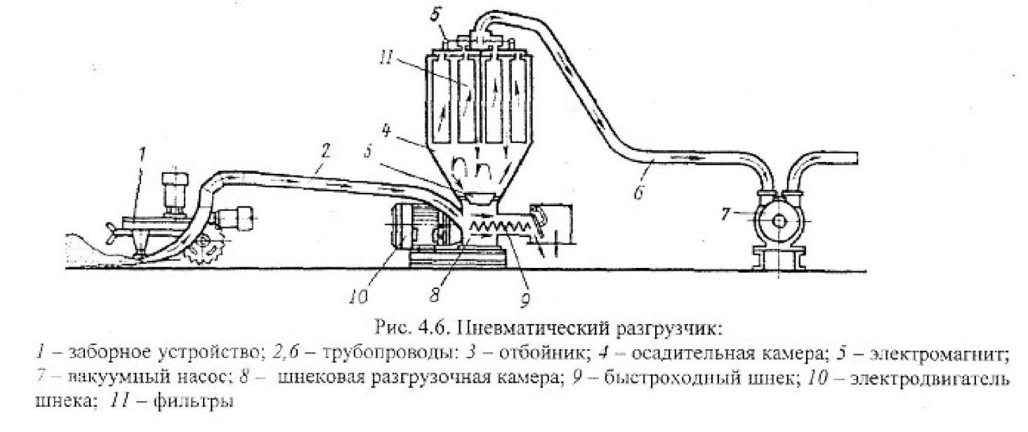 Пневматические устройства. Пневматический разгрузчик пылевидных материалов. Пневматические разгрузчики цемента. Пневматический разгрузчик всасывающего действия. . Пневматический разгрузчик с-559:.