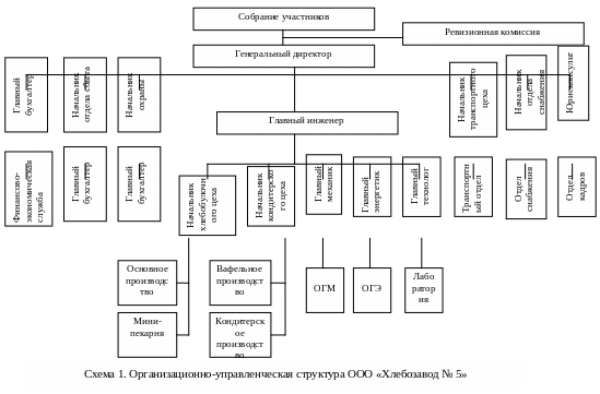 Организационная структура пекарни схема