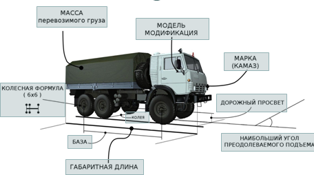 Характеристики грузовых автомобилей