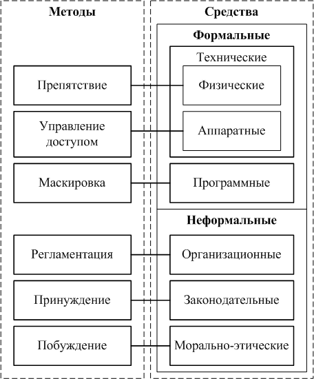 Схема средства защиты информации