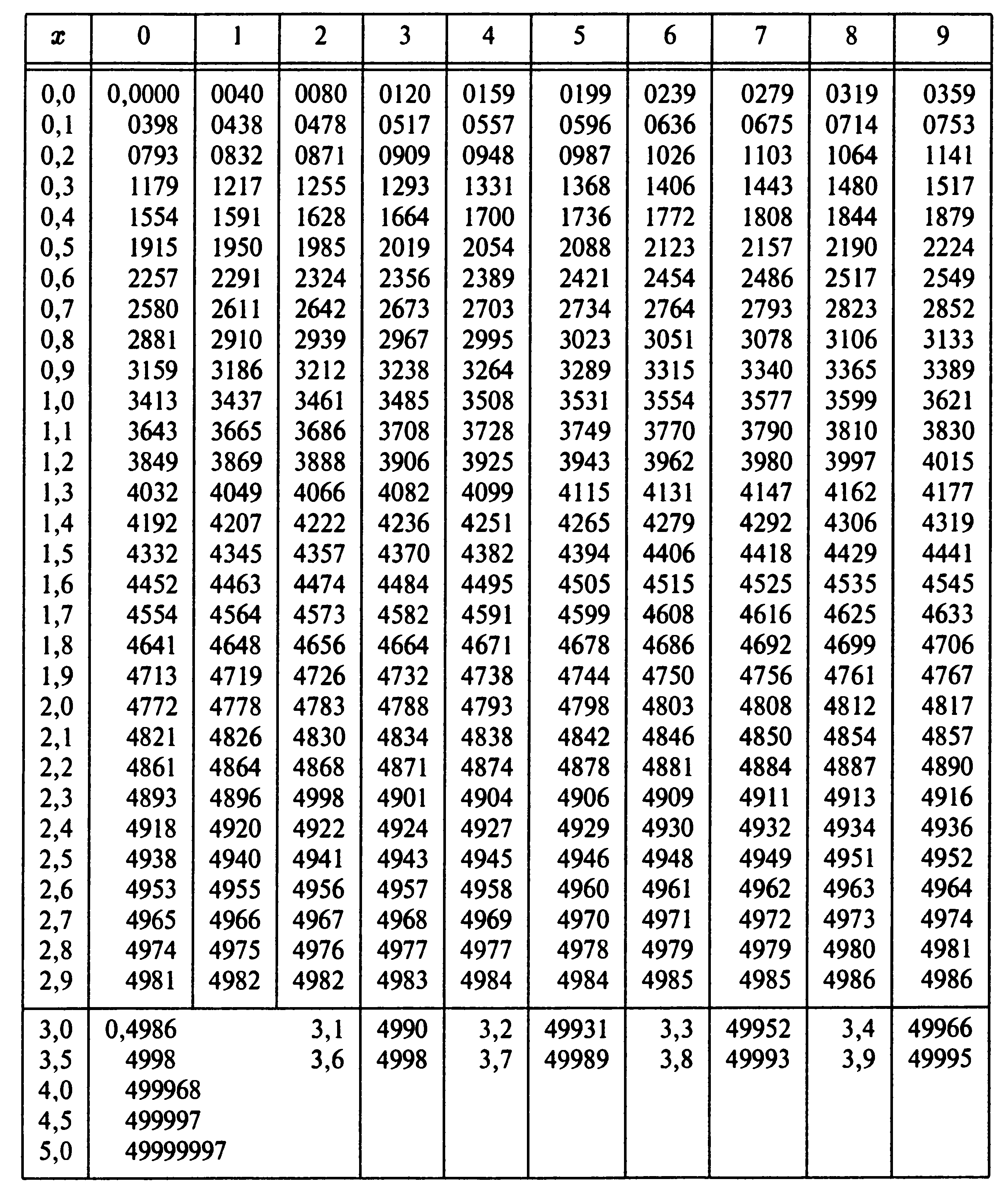 Нормированная функция Лапласа таблица. Таблица значений интегральной функции Лапласа. Таблица значений нормированной функции Лапласа. Таблица значений функции Муавра Лапласа.