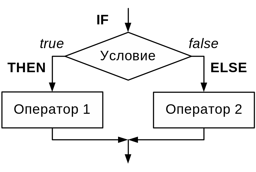 Блок схема условного оператора