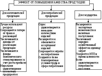 Эффект от повышения качества продукции. Схема повышения качества продукции. Мероприятия по повышению качества продукции. Мероприятия по улучшению качества продукции на предприятии.