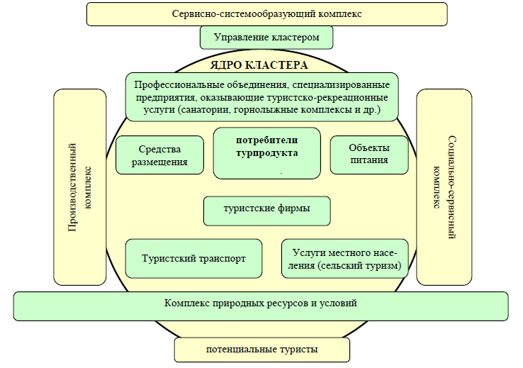 Составляющие туризма. Схемы туристического кластера. Модель туристического кластера. Структура туристско-рекреационного кластера. Ядро туристического кластера.