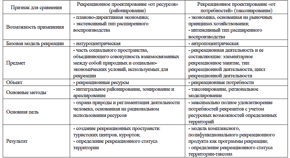 Примеры развития рекреационной деятельности 8 Рекреационное проектирование как способ оптимизации программы рекреации35