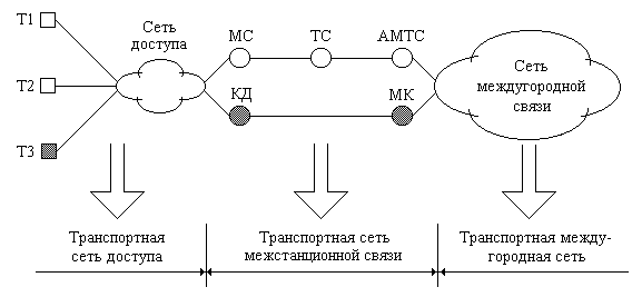 Транспортная сеть связи. Книга оптические транспортные сети. Функции транспортных сетей. Транспортная сеть и ее элементы.
