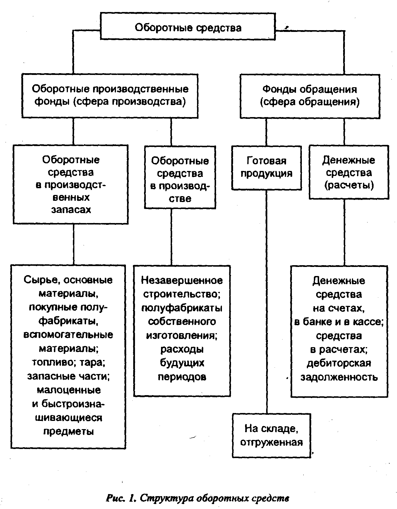 Незавершенное производство это оборотные средства. Оборотные производственные фонды и фонды обращения. Структура оборотных средств. Оборотные производственные средства это. Сущность оборотных средств.