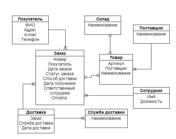 Ук диаграмма как строить
