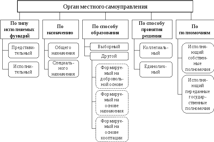 Выборные органы местного самоуправления в российской империи