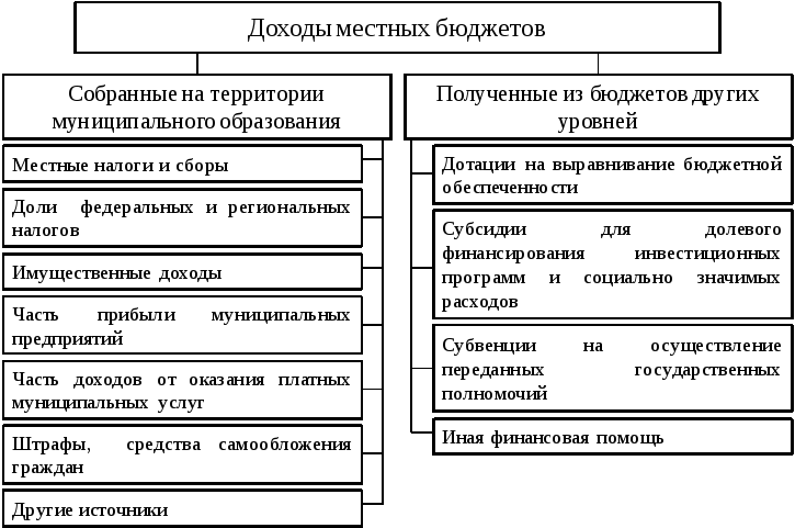 Укажите что из перечисленного ниже относится к основным принципам создания бюджета проекта