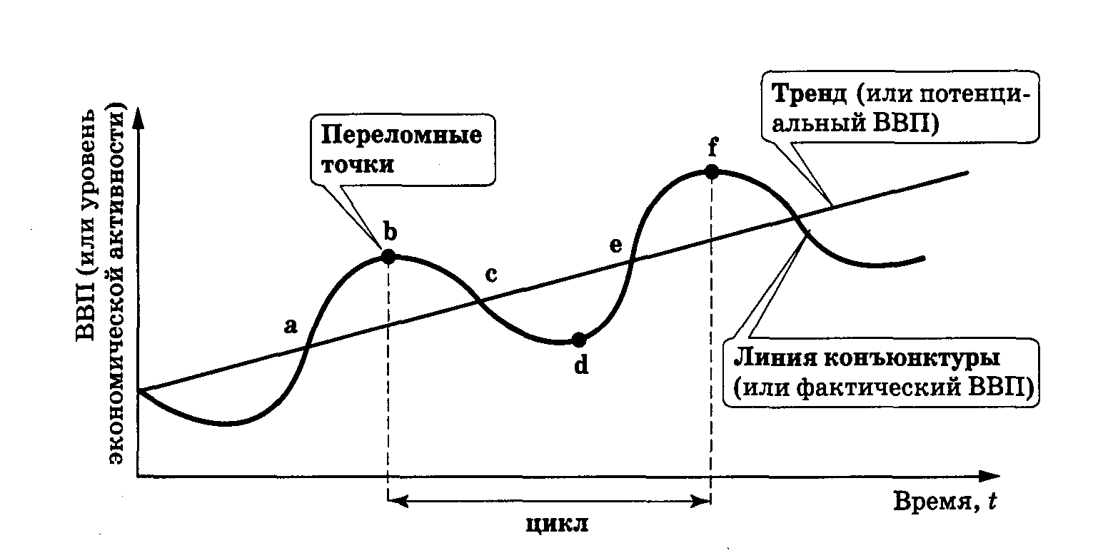 Проявление фаз экономического цикла. Экономический цикл и его фазы цикла. Двухфазовая модель экономического цикла. Фазы экономического цикла на графике. Основные фазы экономического цикла.