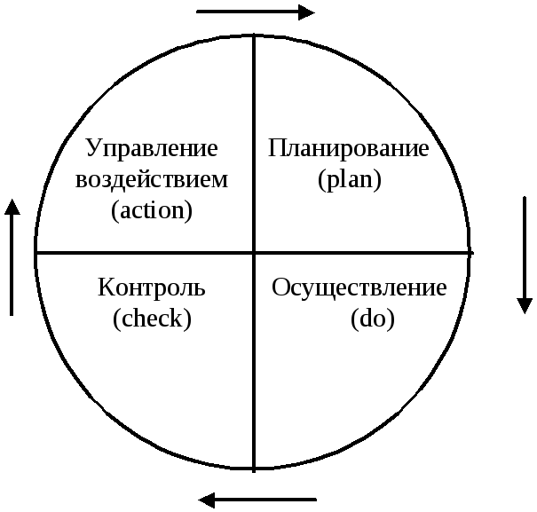 7. Философия концепции Деминга. Цикл Деминга. 14 пунктов Деминга.