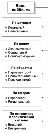 Пример лоббизма в россии при формировании законопроекта 11.6. Виды лоббизма