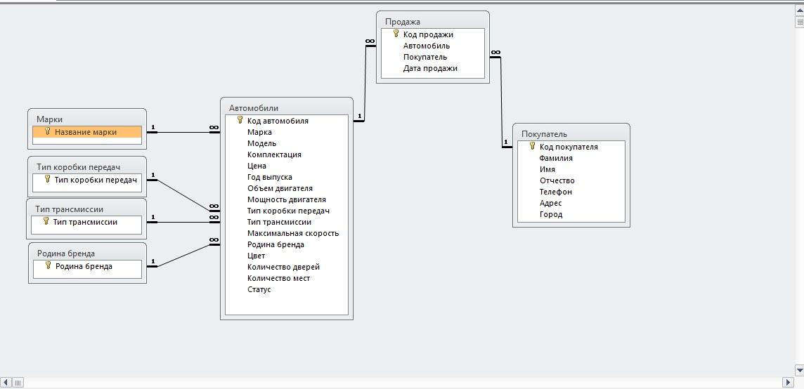 Ис бд. Концептуальная модель базы данных автосалона. БД информационная система автосалона. База данных автосалон MYSQL. Схема данных информационной системы.