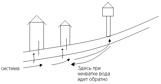 СНиП Зоны санитарной охраны