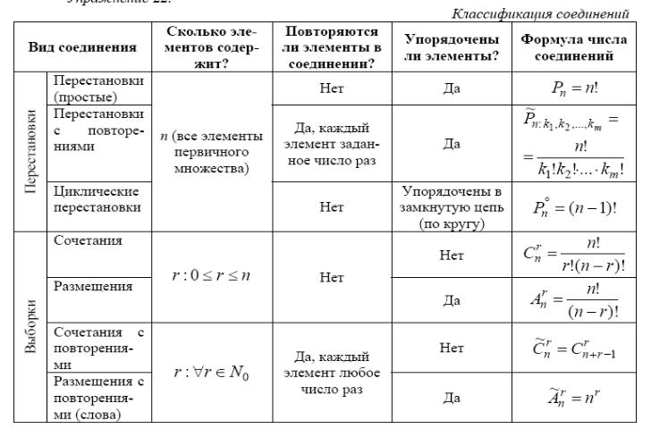 Выборки с повторениями