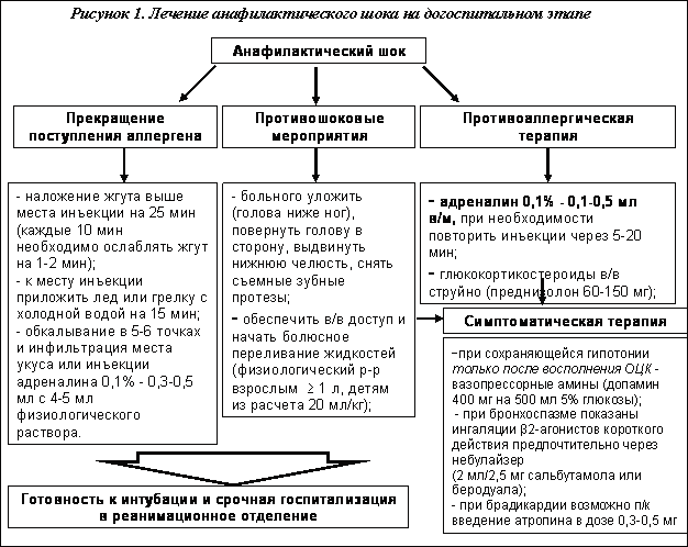 Сестринская помощь при шоке