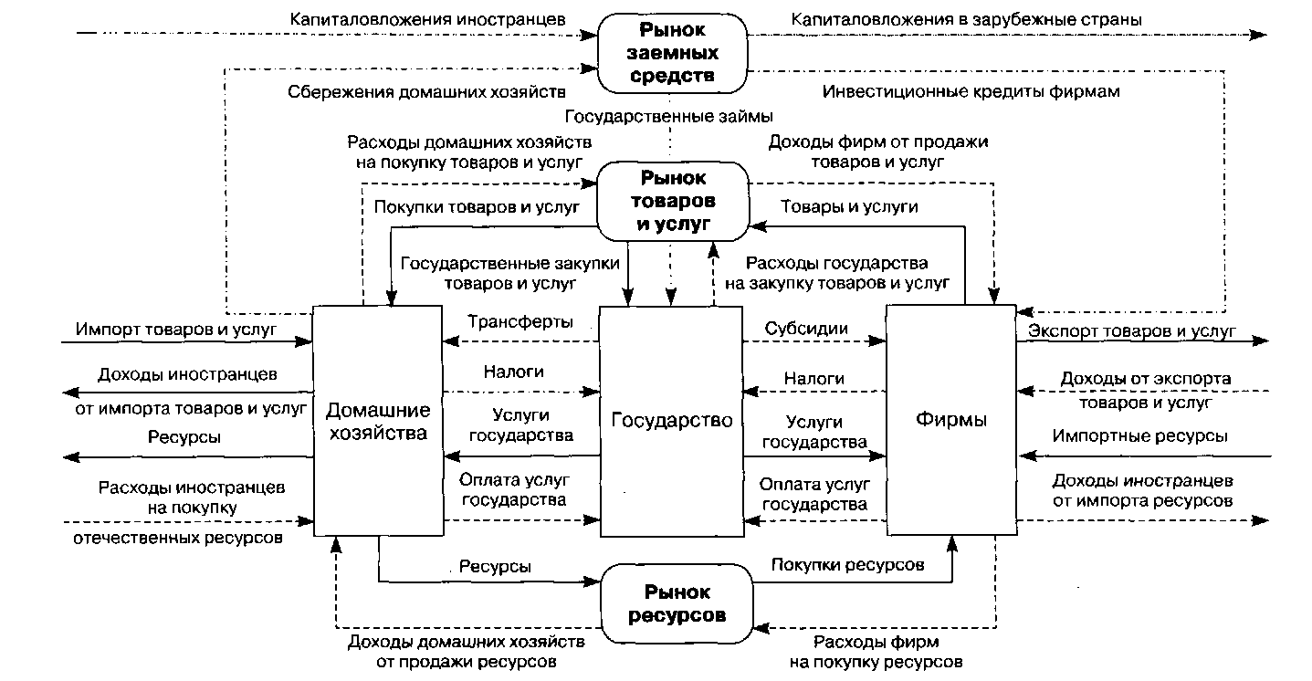 Ресурсы услуги товары. Модель экономического оборота продуктов и дохода. Схема макроэкономического кругооборота с участием государства. Модель экономического кругооборота с элементом внешнего мира. Макроэкономическая модель кругооборота продуктов и доходов.