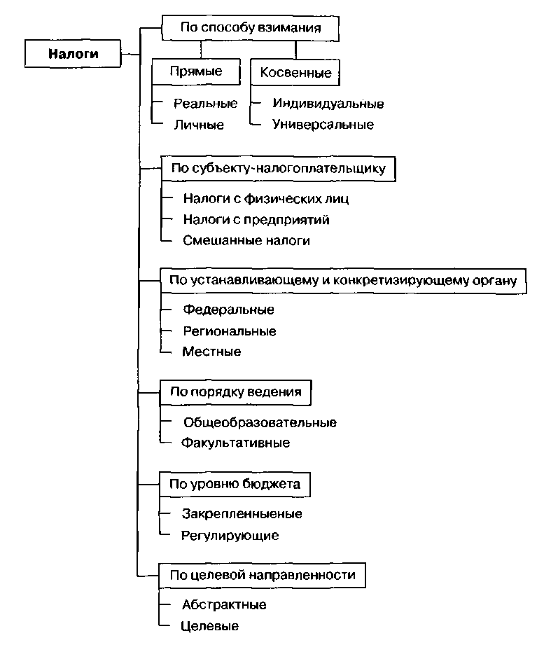 Классификации прямых налогов