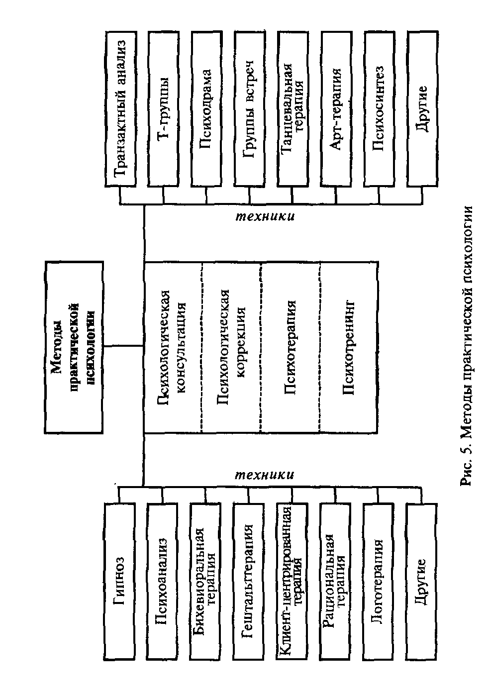 Практическая психология виды. Методы практической психологии. Методы психологической практики. Методы прктическойпсихологии. Методы психологии практики схем.