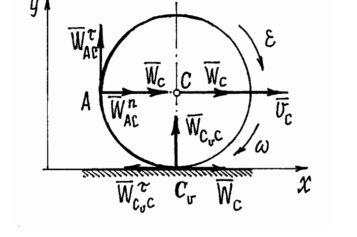 Центр ускорение. Мгновенный центр ускорений колеса. Ускорение центра колеса. МЦС для колеса Скатывающегося по стенке. Плоское движение колес поезда относительно дороги.