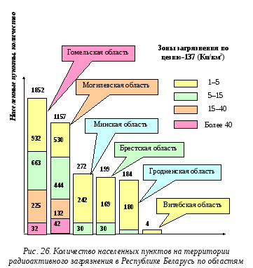 Распад цезия. Радиация цезий 137. Радиоактивное загрязнение диаграмма. Таблица распада цезия 137. Цезий 137 влияние.