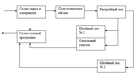 Схема расширенного производства