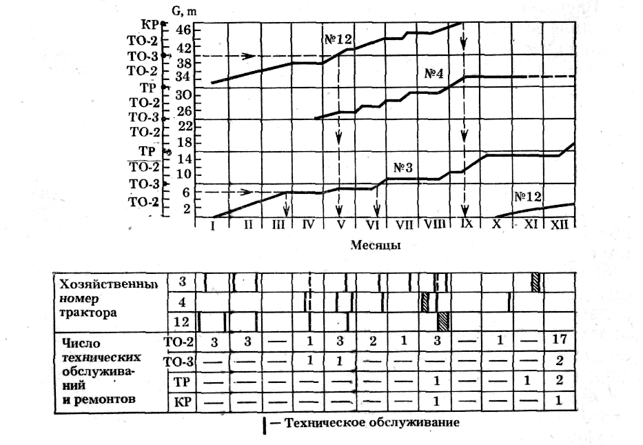График то тракторов на предприятии образец