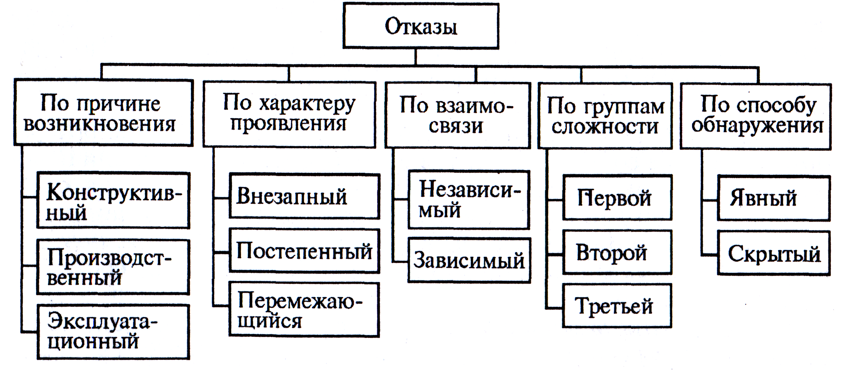 Виды отказов. Классификация октитазов. Классификация отказов. Классификация отказов по характеру возникновения. Отказ оборудования классификация отказов.