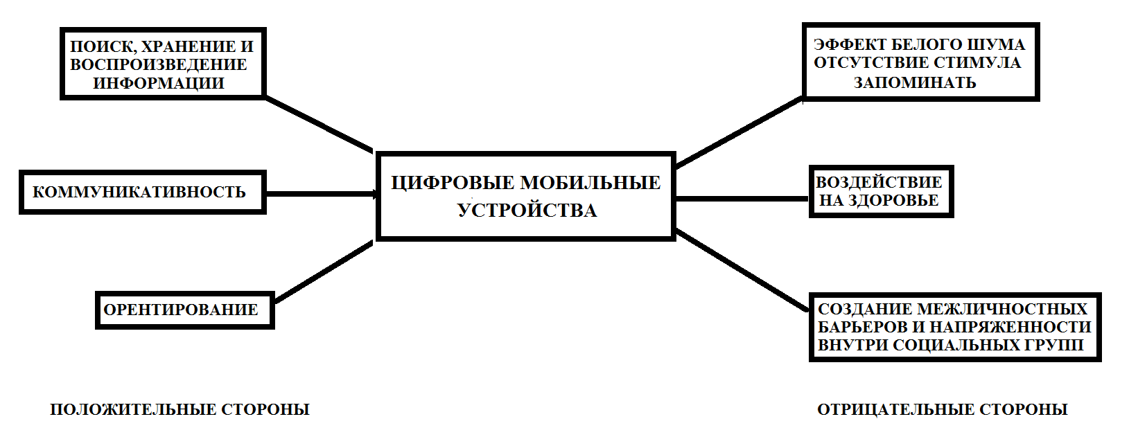 Анализ и структурирование проблемы влияния пользования цифровой мобильной  техникой на отношение, коммуникацию и практики калининградцев