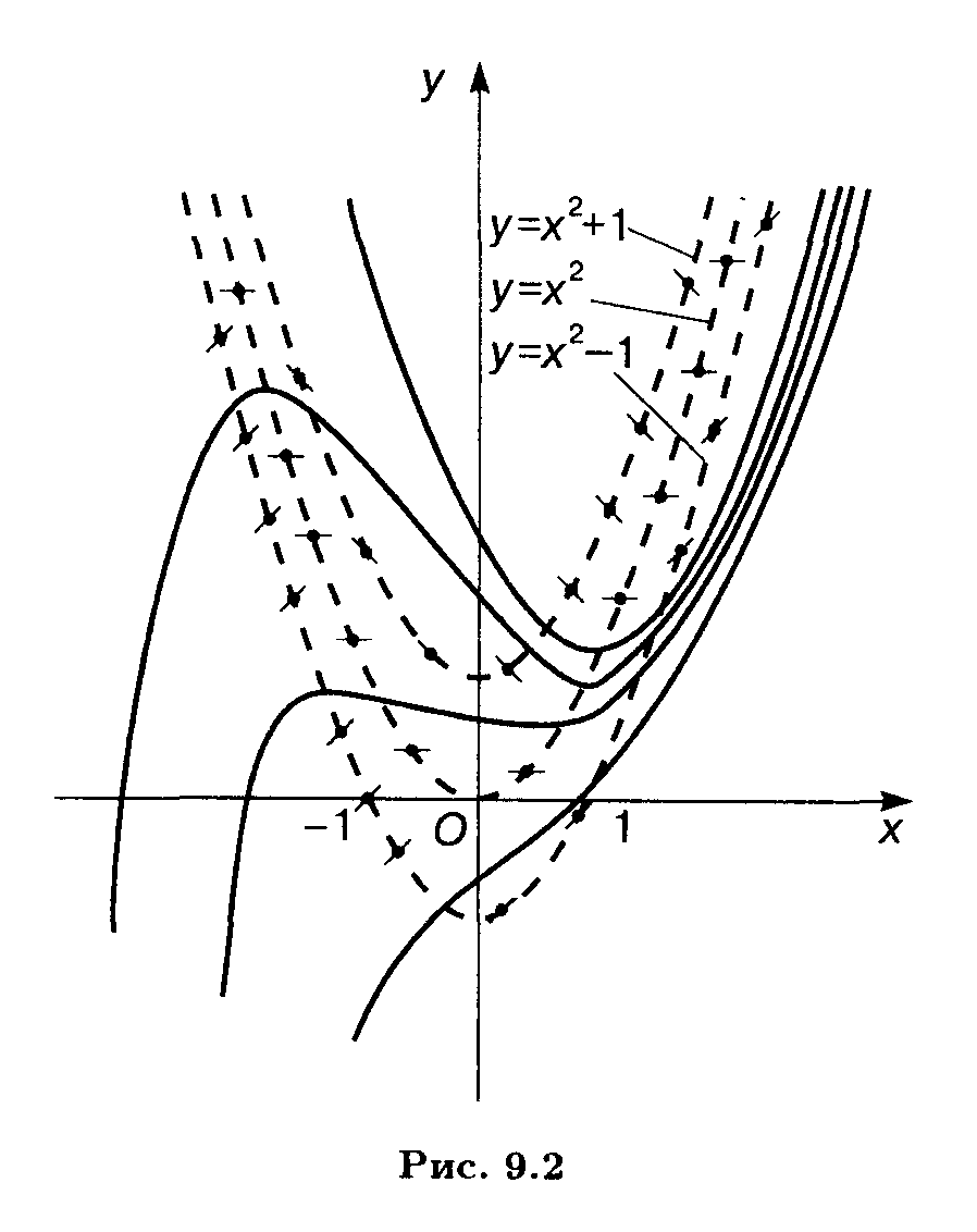 Построить интегральные кривые методом изоклин. Метод изоклин для дифференциальных уравнений. Построение интегральных кривых методом изоклин. Методом изоклин построить Интегральные кривые уравнения. Поле направлений изоклины.