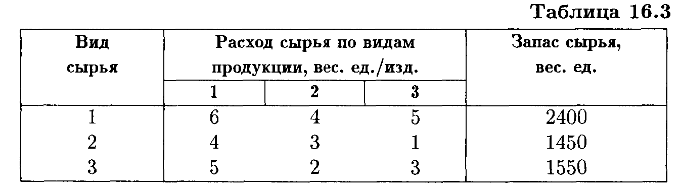 Требуется определить. Расход сырья каждого типа. Предприятие выпускает три вида продукции используя сырье трех видов. Вид сырья запас сырья. Таблица 12. Запасы сырья.