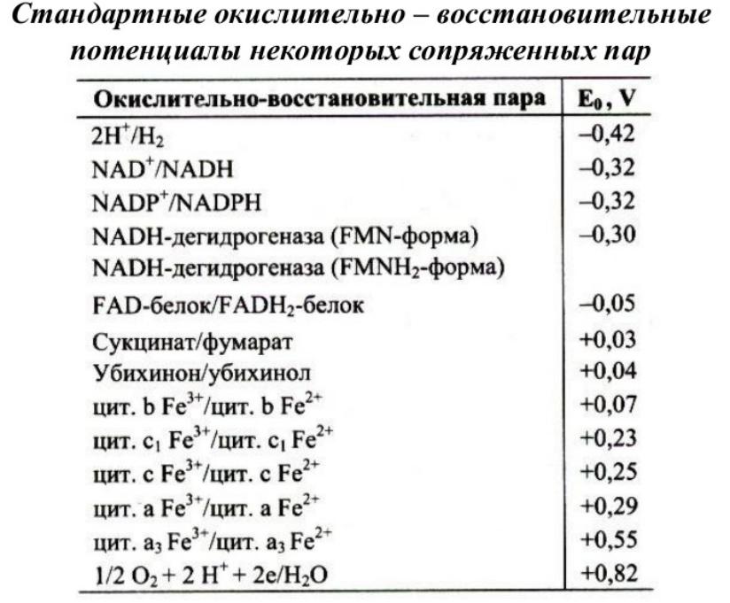 Стандартный электродный окислительно восстановительный потенциал