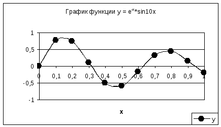 Составить таблицу значений функции