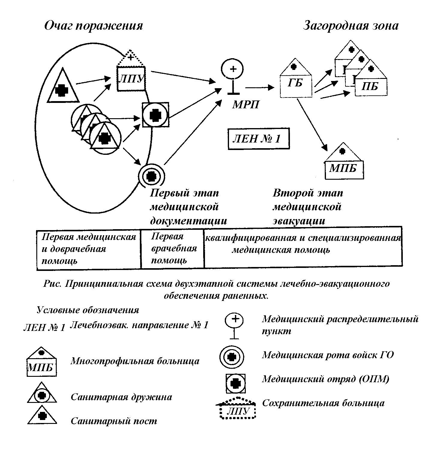 Схема развертывания догоспитального этапа медицинской эвакуации