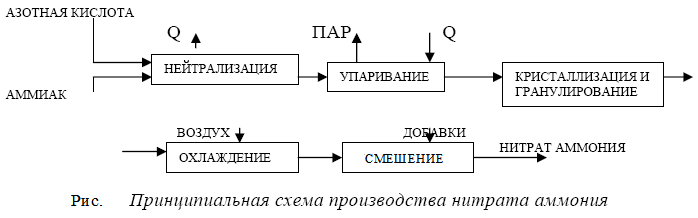 Блок схема производства аммиачной селитры