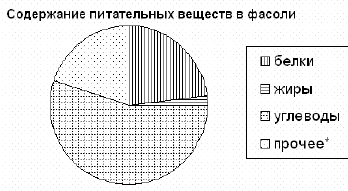 На диаграмме показано содержание питательных веществ в фасоли определите по диаграмме сколько в 100г