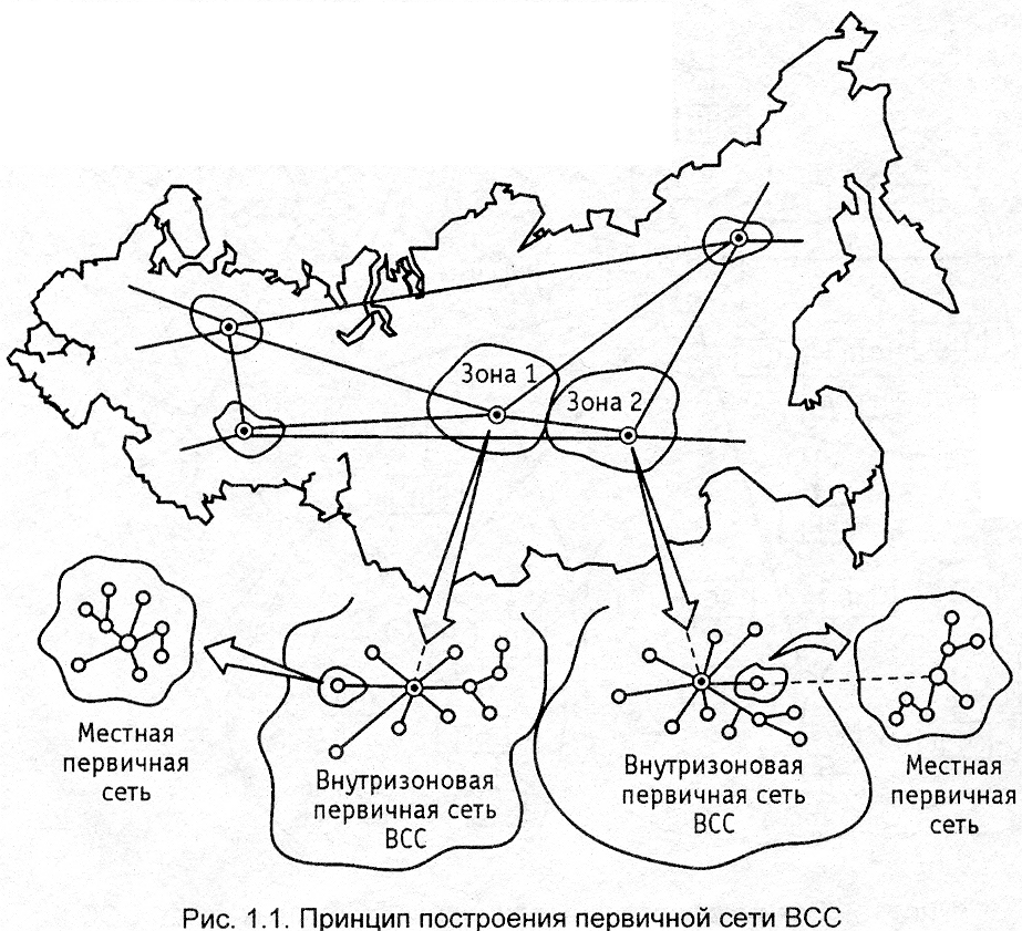 Внутризоновая магистральная сеть. Первичная сеть. Структура первичной сети. Первичная сеть электросвязи это.