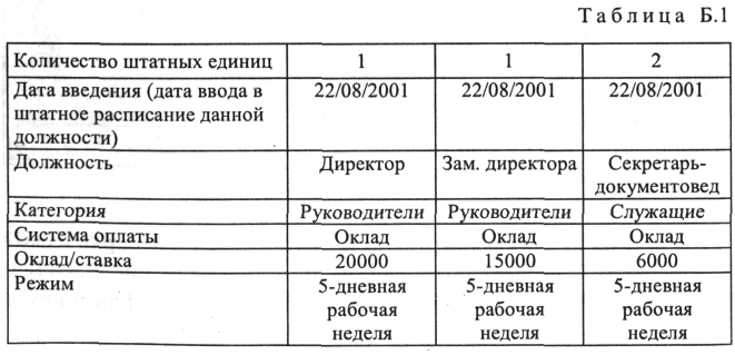 Единицы предприятий