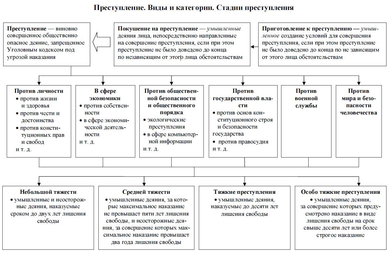 Схема виды преступлений по уголовному кодексу РФ