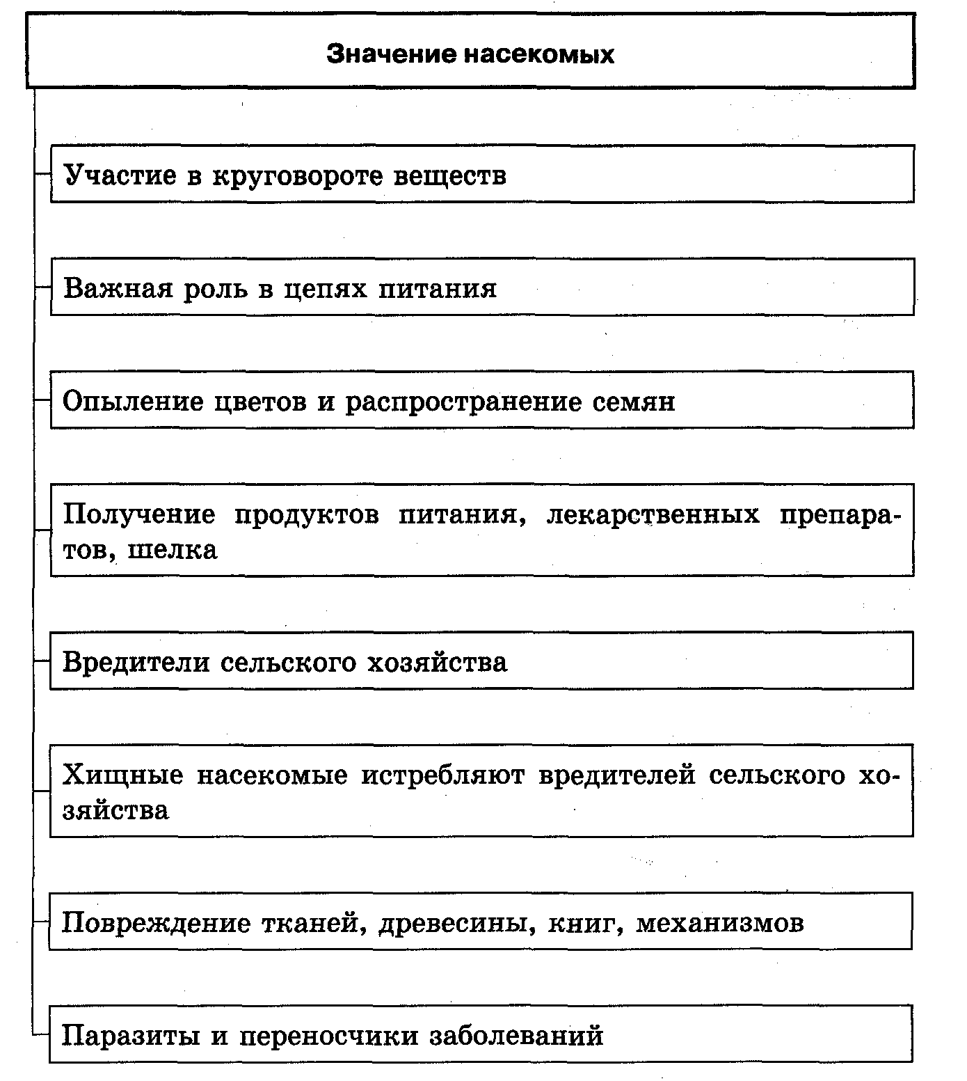 НАСЕКОМЫЕ.ОБЩАЯ ХАРАКТЕРИСТИКА. МНОГООБРАЗИЕ.ЗНАЧЕНИЕ