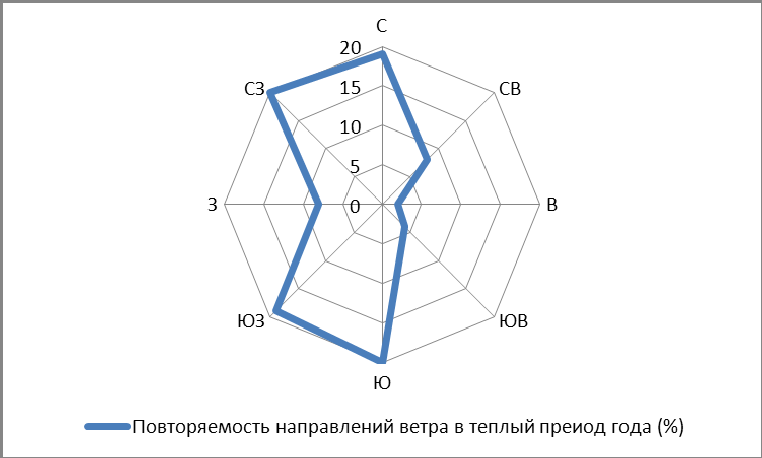 Сколько всего различных направлений ветров используют в диаграмме роза ветров 2468