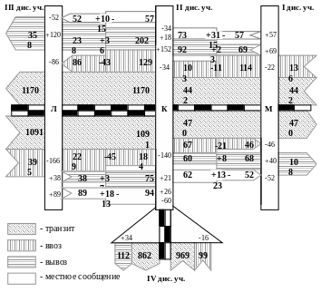 Назначения вагонопотоков. Диаграмма поездопотоков станции. Схема среднесуточных вагонопотоков. Схема вагонопотоков груженых вагонов. Схема среднесуточных вагонопотоков.