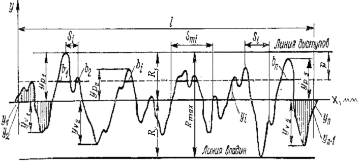 Профилограмма поверхности метрология. Профилограмма шероховатости поверхности. Профилограмма поверхности параметры шероховатости. Профилограмма обработанной поверхности.